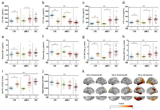Diagnostic Blood Biomarkers in Alzheimer’s Disease