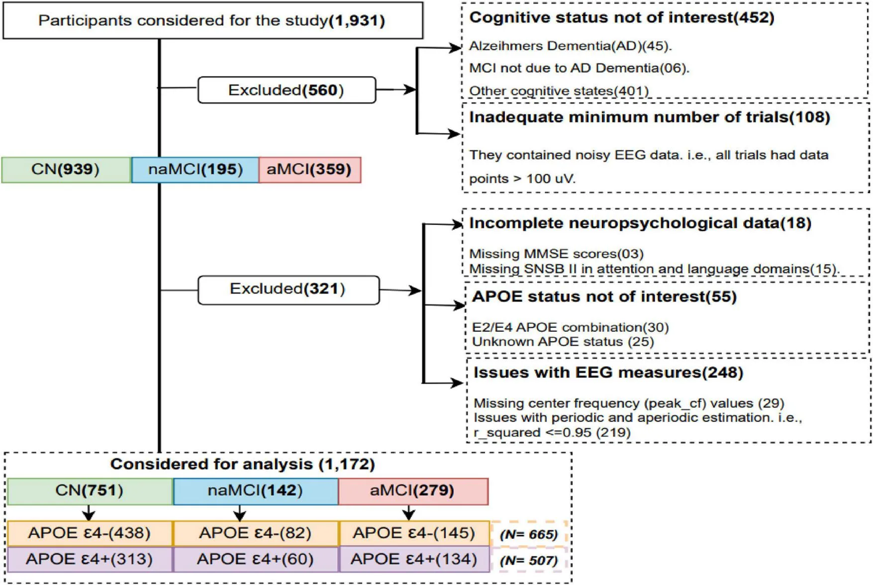 Aperiodic EEG Signatures: Unveiling the Interplay Between APOE ε4 and Mild Cognitive Impairment Subtypes